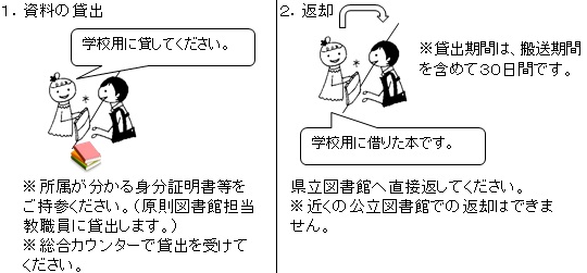 県立図書館に直接来館して借りる