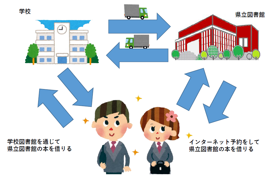 県立図書館と学校図書館の連携