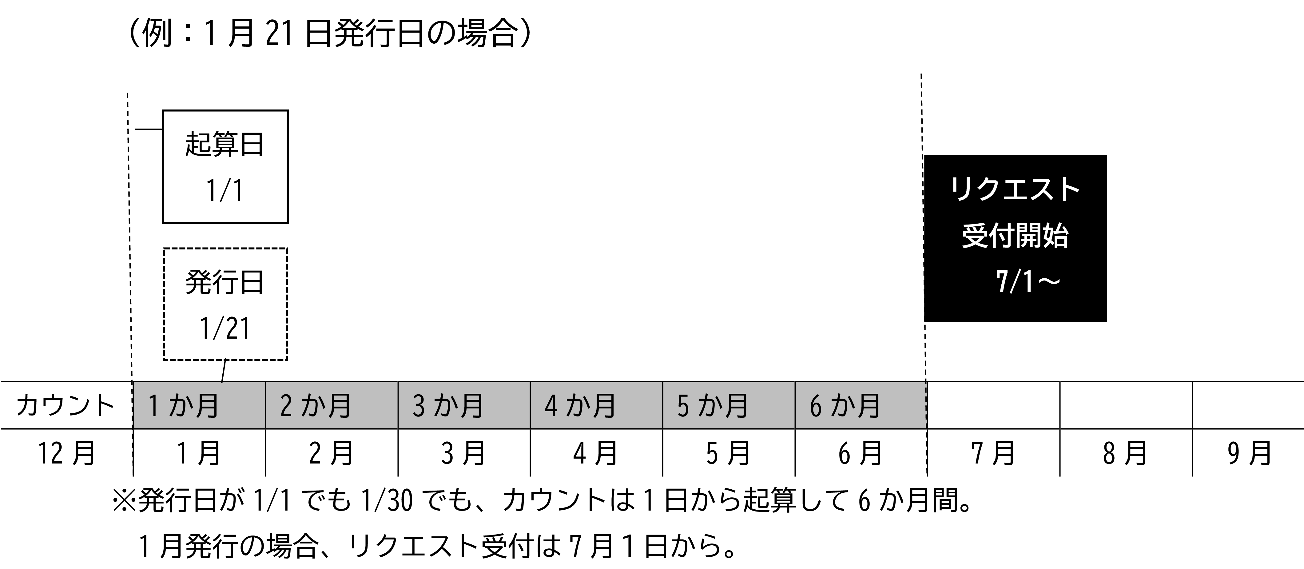 ６か月の数え方の図